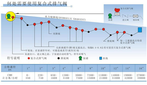 復(fù)合式排氣閥安裝位置 復(fù)合式排氣閥安裝位置