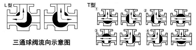 Q914/5F電動三通內(nèi)螺紋球閥流向示意圖- 上海昆煉閥門制造有限公司 Q914/5F電動三通內(nèi)螺紋球閥流向示意圖- 上海昆煉閥門制造有限公司