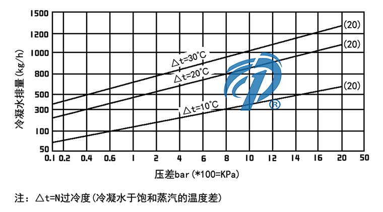 TB螺紋雙金屬式蒸汽疏水閥排水量圖- 上海昆煉閥門(mén)制造有限公司 TB螺紋雙金屬式蒸汽疏水閥排水量圖- 上海昆煉閥門(mén)制造有限公司