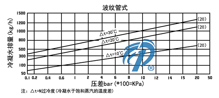 STB鑄鋼波紋管式蒸汽疏水閥排水量圖- 上海昆煉閥門(mén)制造有限公司 STB鑄鋼波紋管式蒸汽疏水閥排水量圖- 上海昆煉閥門(mén)制造有限公司
