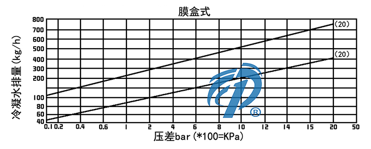 CS16膜盒式蒸汽疏水閥排水量圖- 上海昆煉閥門制造有限公司 CS16膜盒式蒸汽疏水閥排水量圖- 上海昆煉閥門制造有限公司
