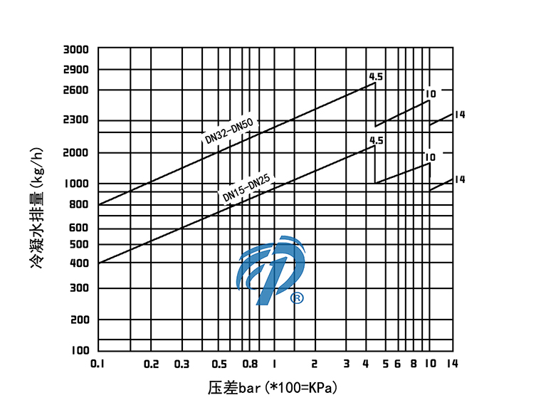 FT43法蘭單座杠桿浮球式疏水閥排水量圖- 上海昆煉閥門制造有限公司 FT43法蘭單座杠桿浮球式疏水閥排水量圖- 上海昆煉閥門制造有限公司